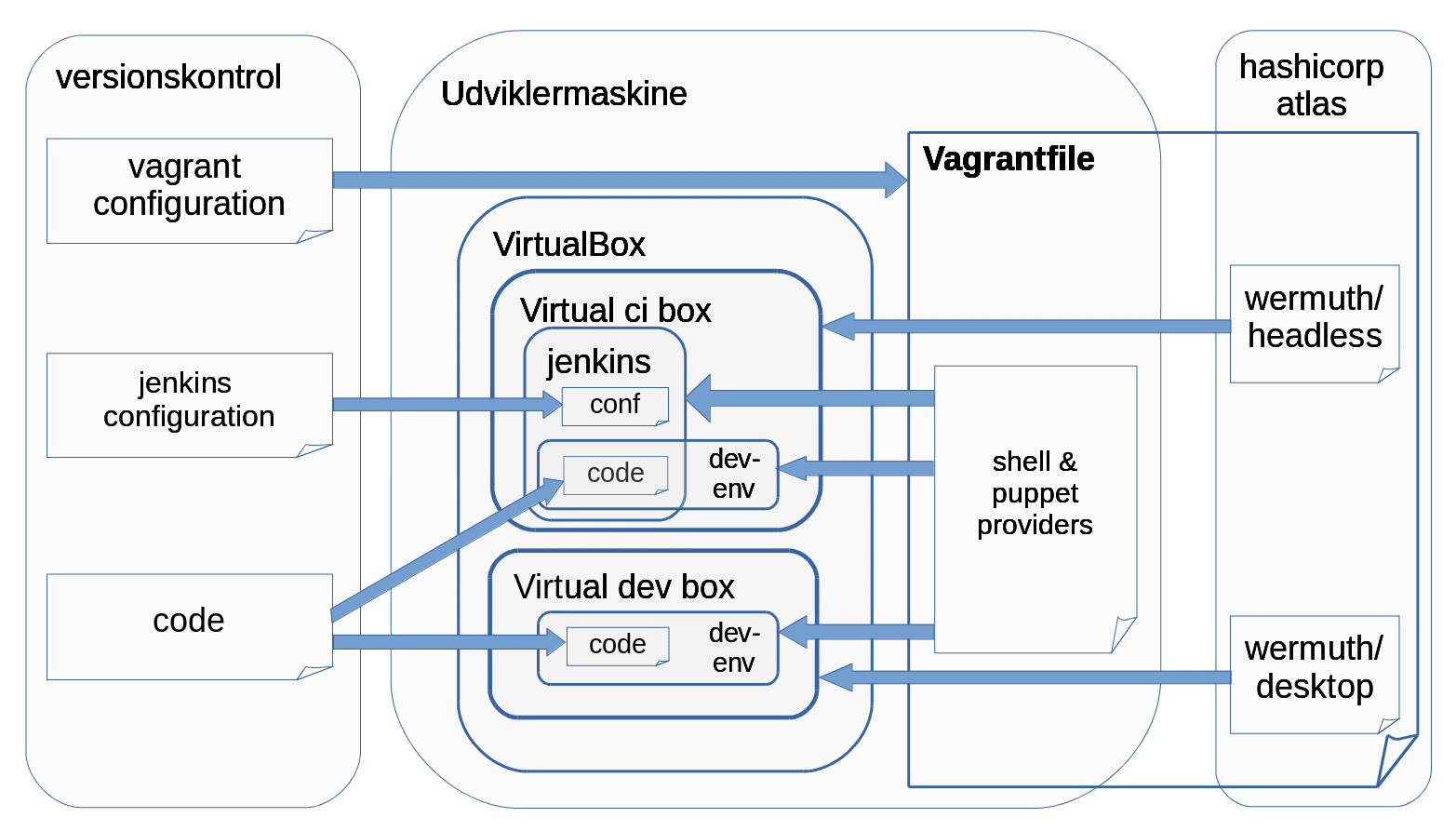 med virtualiseret continuous integration